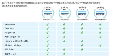 DNV GL權(quán)威認(rèn)證 英利組件連續(xù)四年可靠性表現(xiàn)最佳，彰顯風(fēng)險管理卓越服務(wù)